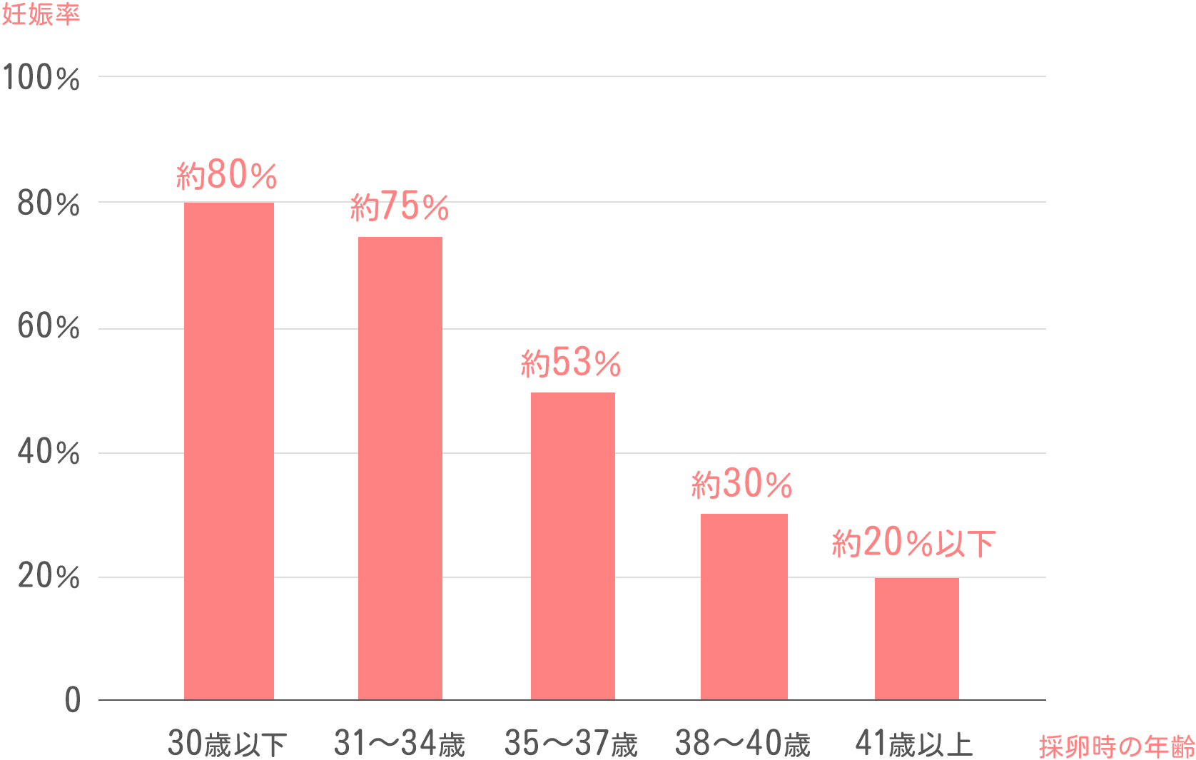 30歳以下 約80%、31~34歳 約75%、35~37歳 約53%、38~40歳 約30%、41歳以上 約20%以下